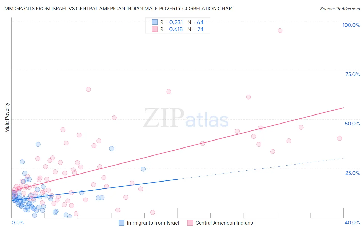 Immigrants from Israel vs Central American Indian Male Poverty