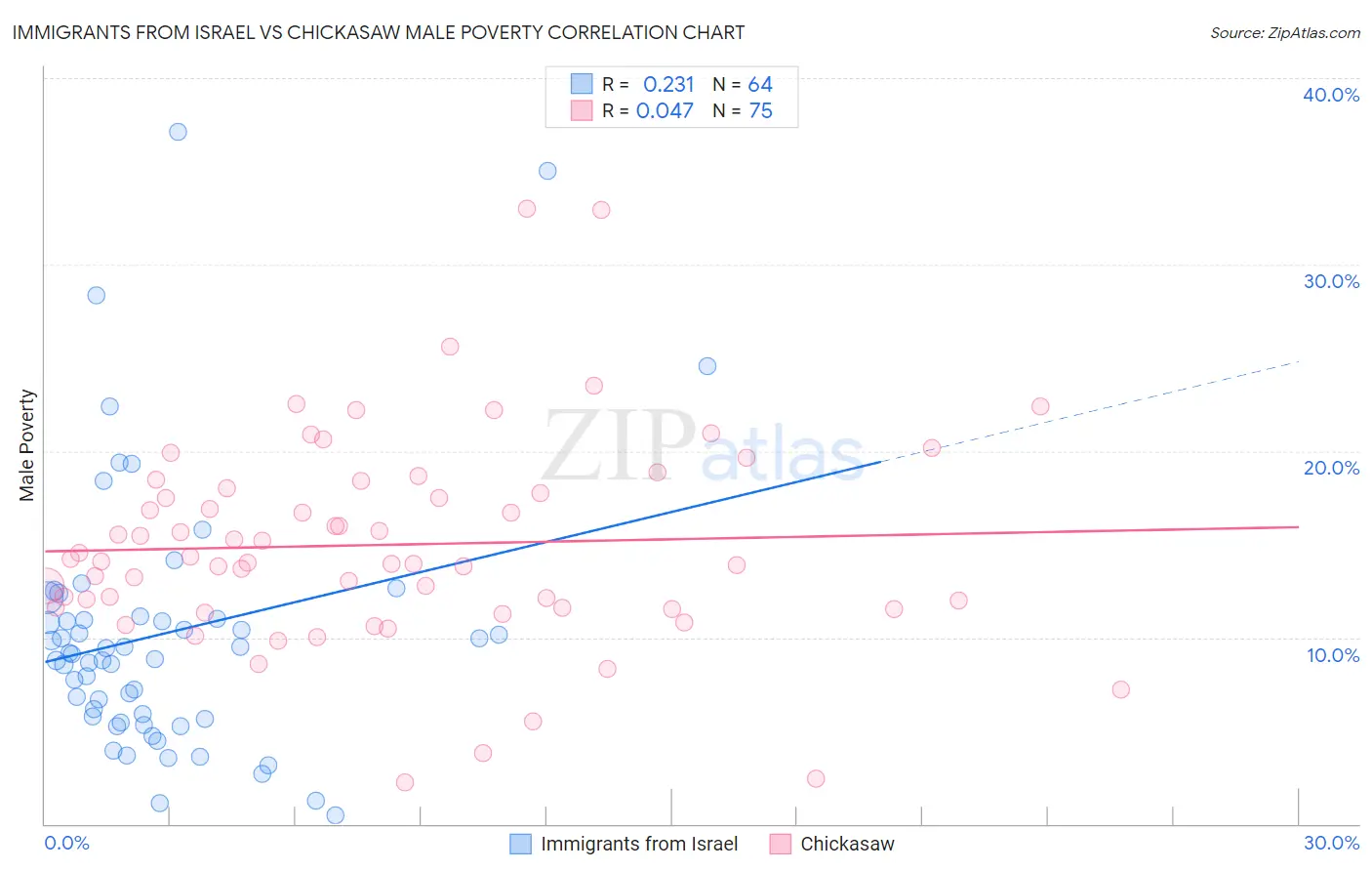 Immigrants from Israel vs Chickasaw Male Poverty