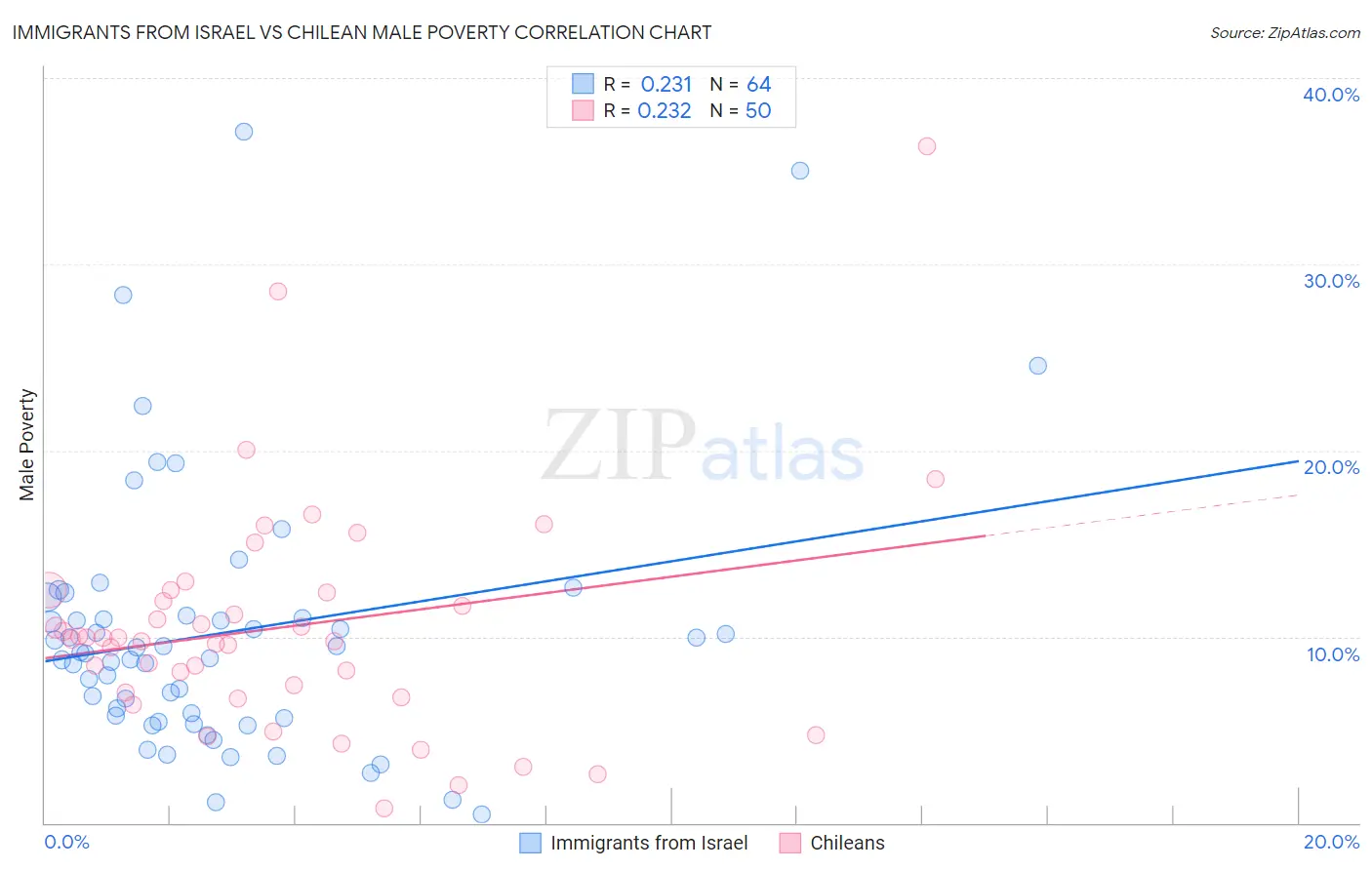 Immigrants from Israel vs Chilean Male Poverty