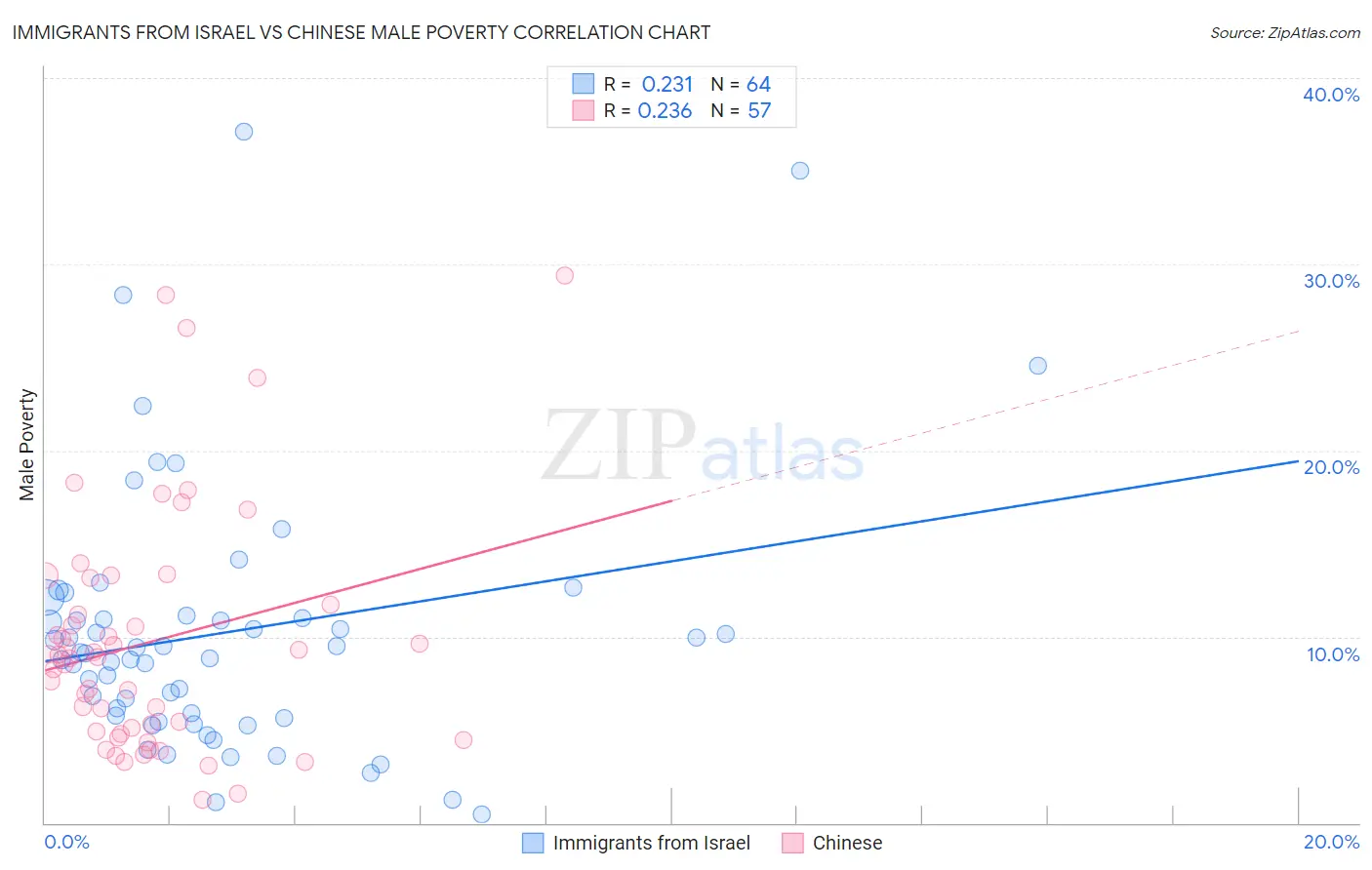 Immigrants from Israel vs Chinese Male Poverty