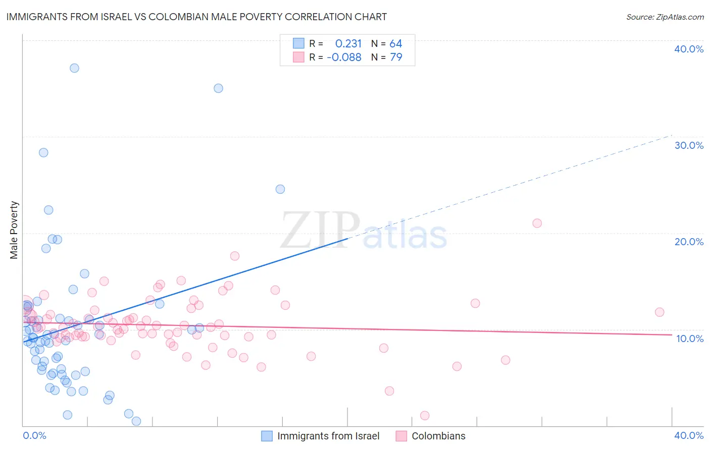 Immigrants from Israel vs Colombian Male Poverty