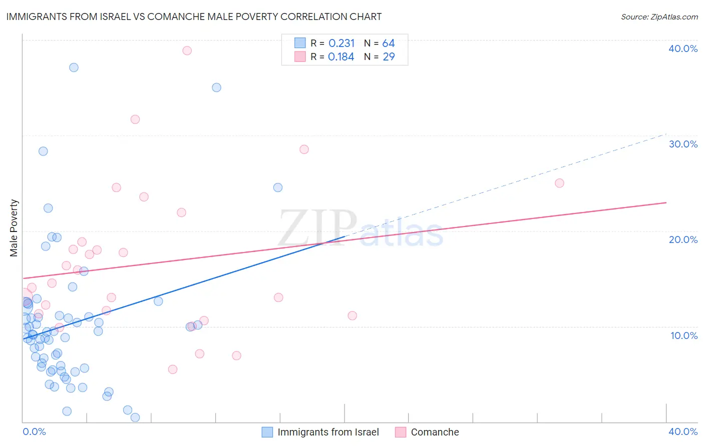 Immigrants from Israel vs Comanche Male Poverty