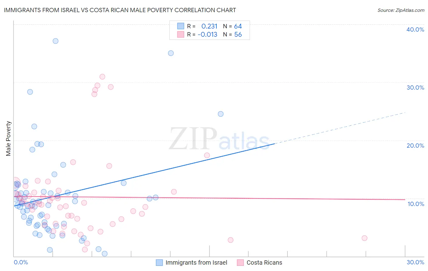 Immigrants from Israel vs Costa Rican Male Poverty