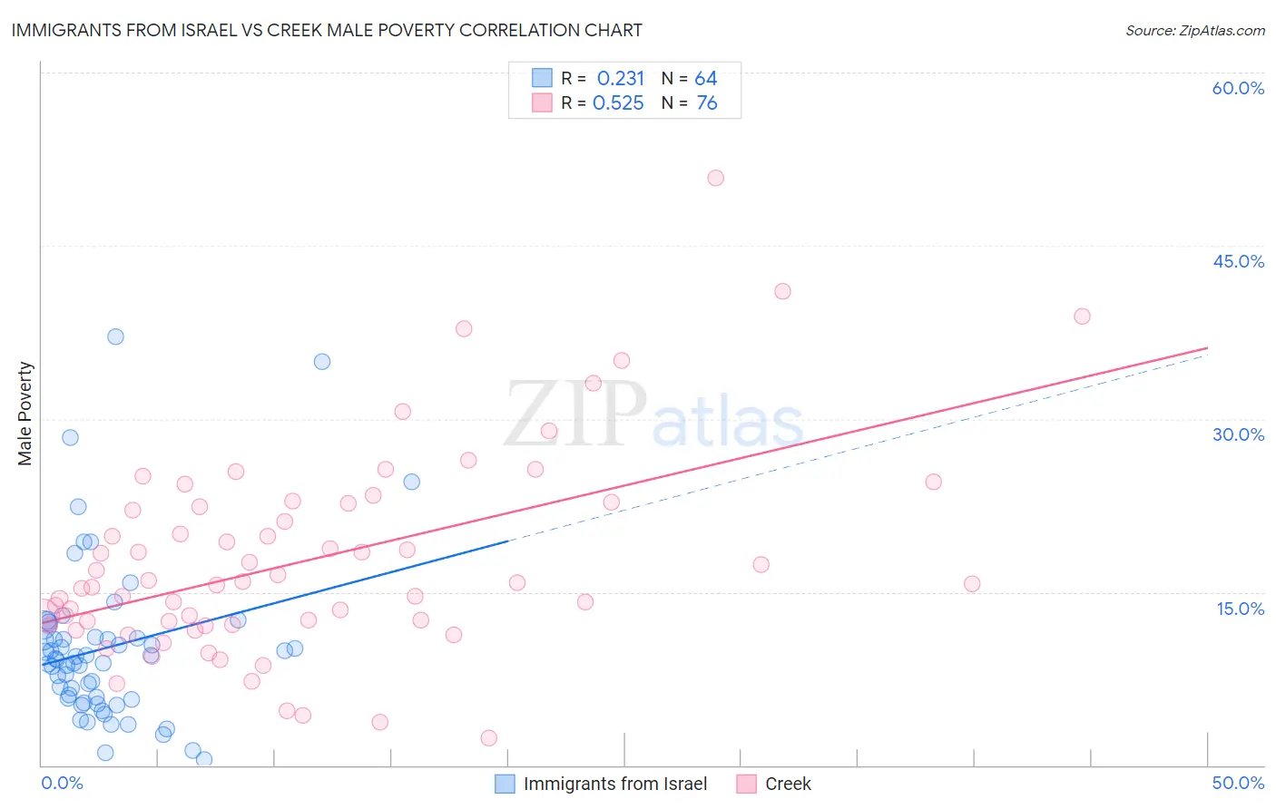 Immigrants from Israel vs Creek Male Poverty