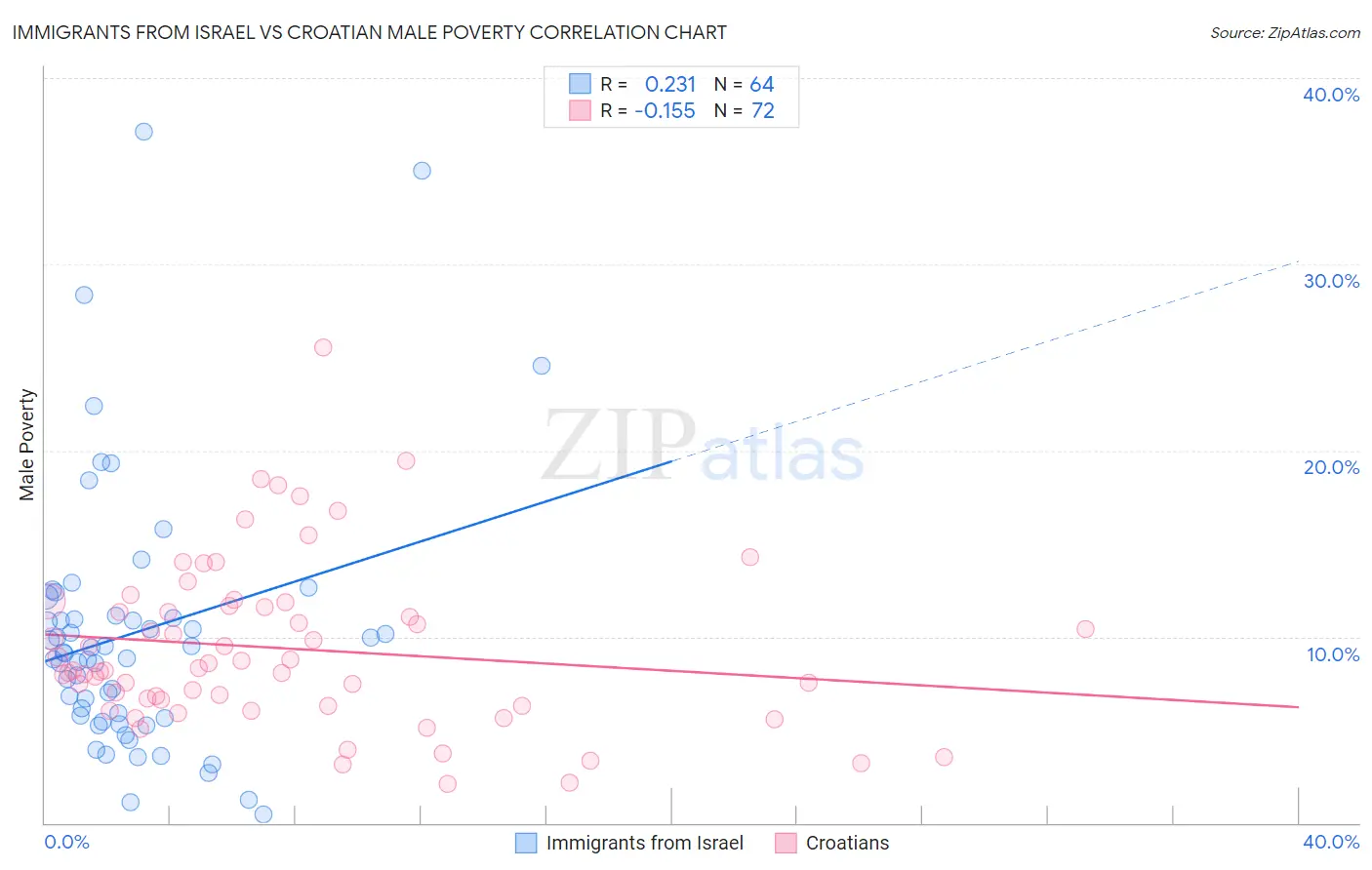 Immigrants from Israel vs Croatian Male Poverty