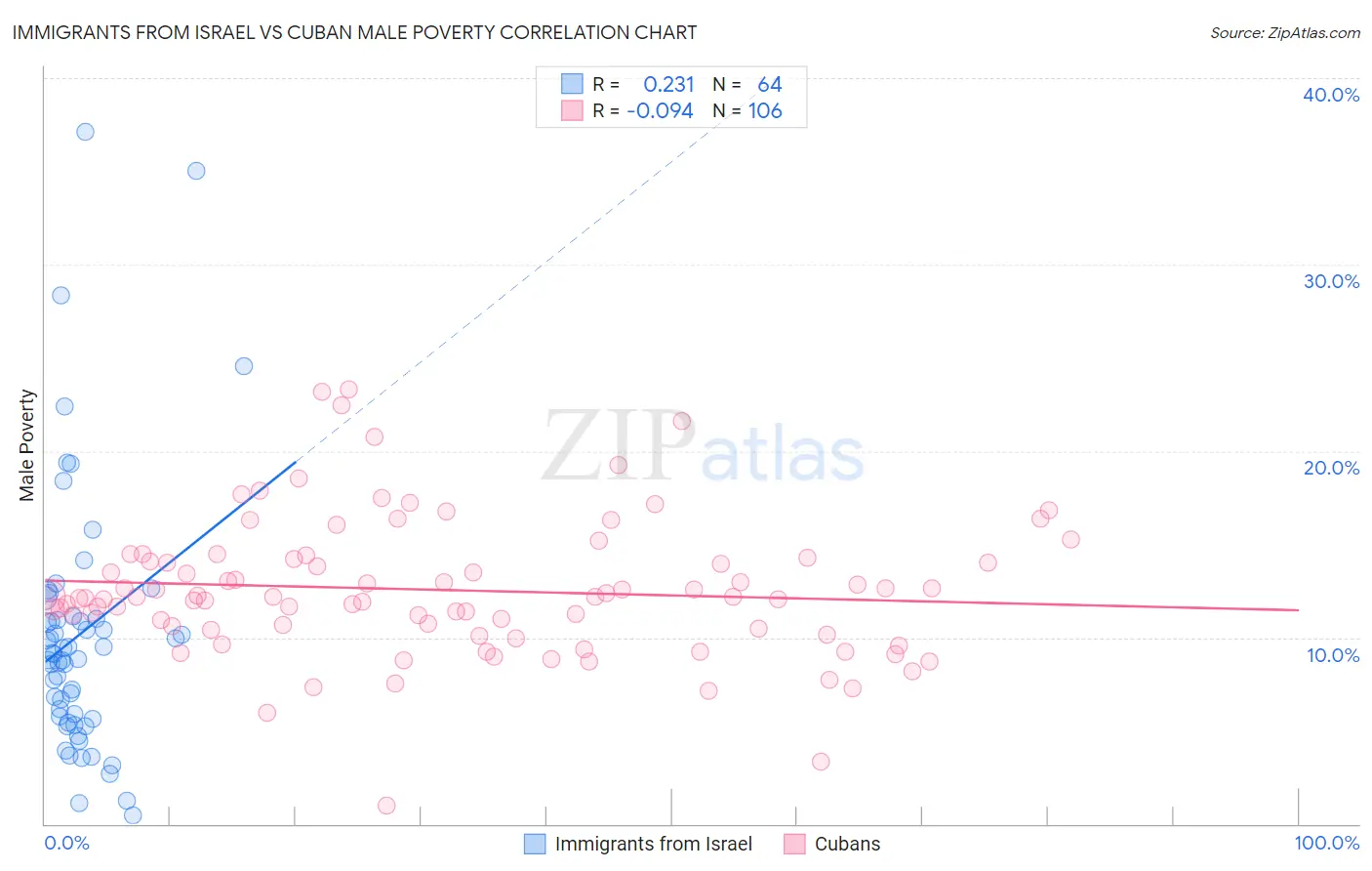 Immigrants from Israel vs Cuban Male Poverty