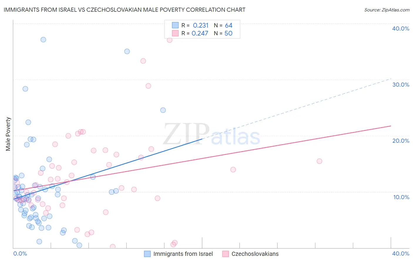 Immigrants from Israel vs Czechoslovakian Male Poverty