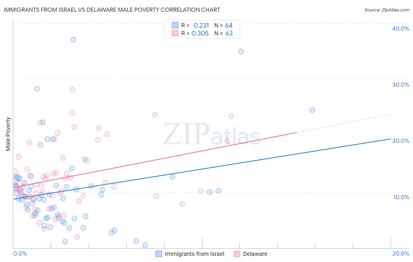 Immigrants from Israel vs Delaware Male Poverty