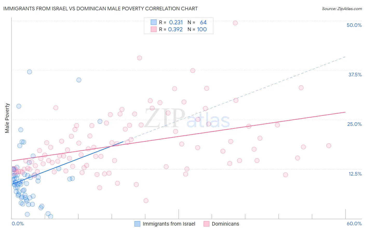 Immigrants from Israel vs Dominican Male Poverty