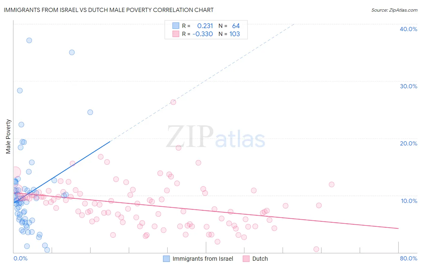Immigrants from Israel vs Dutch Male Poverty