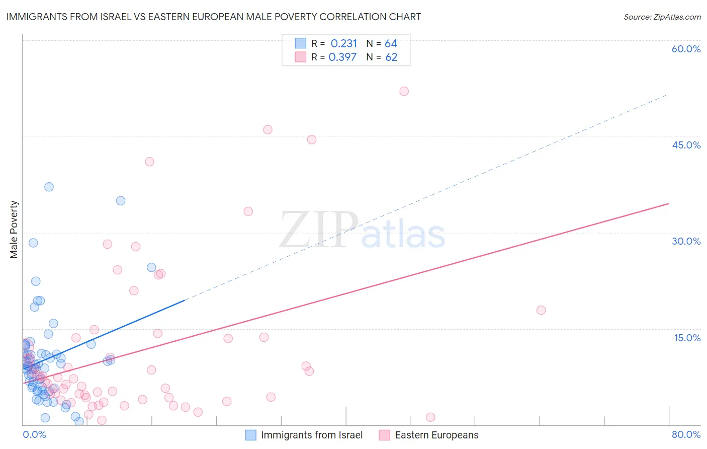 Immigrants from Israel vs Eastern European Male Poverty