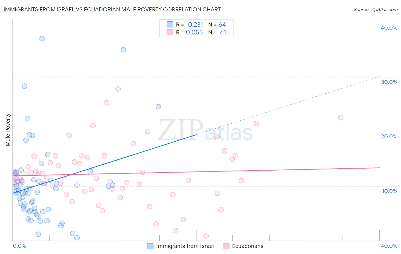 Immigrants from Israel vs Ecuadorian Male Poverty