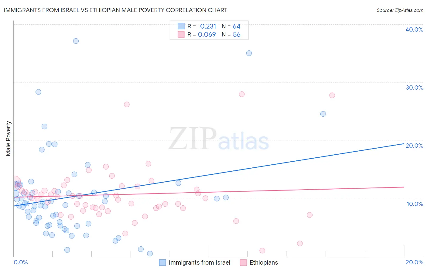 Immigrants from Israel vs Ethiopian Male Poverty