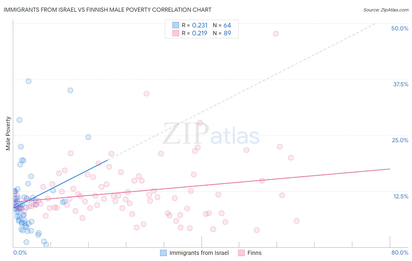 Immigrants from Israel vs Finnish Male Poverty