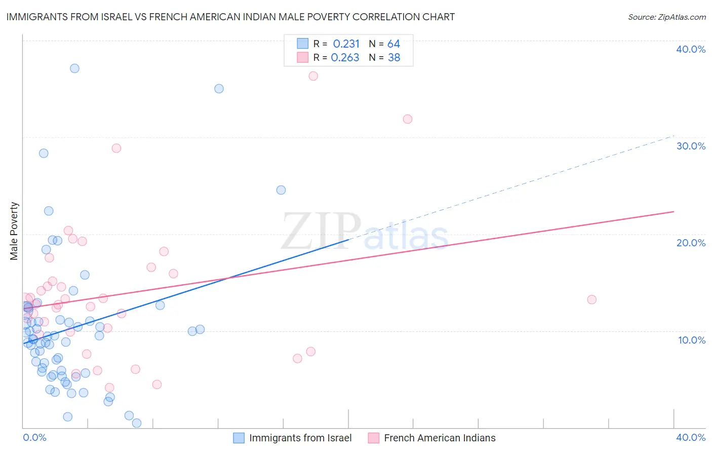 Immigrants from Israel vs French American Indian Male Poverty