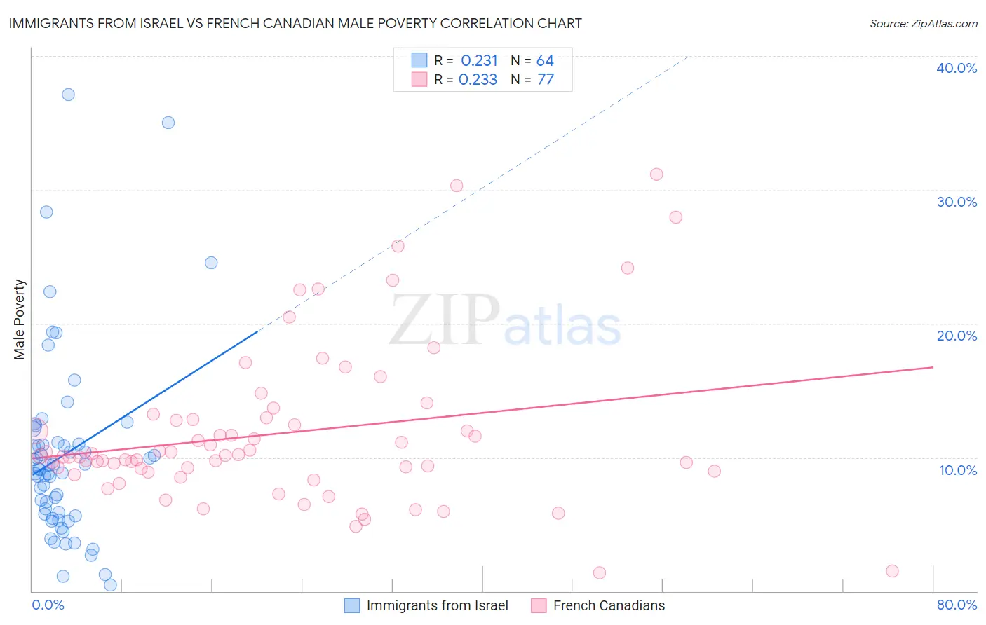 Immigrants from Israel vs French Canadian Male Poverty