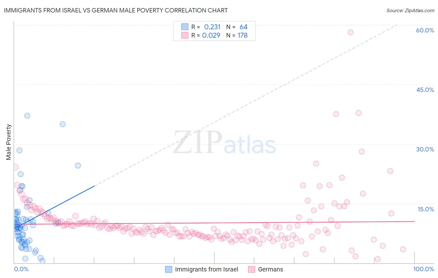 Immigrants from Israel vs German Male Poverty