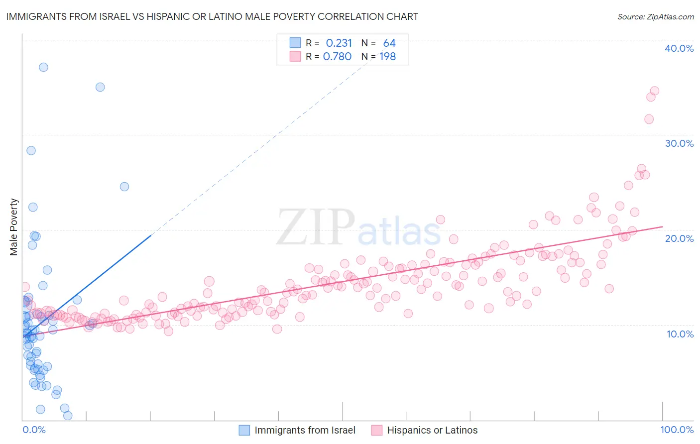 Immigrants from Israel vs Hispanic or Latino Male Poverty