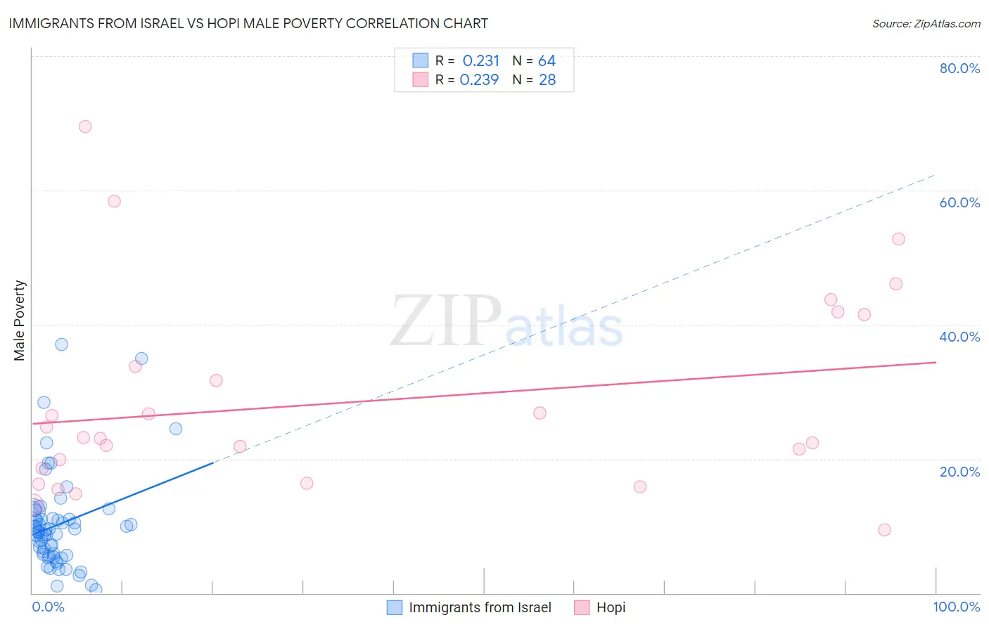 Immigrants from Israel vs Hopi Male Poverty