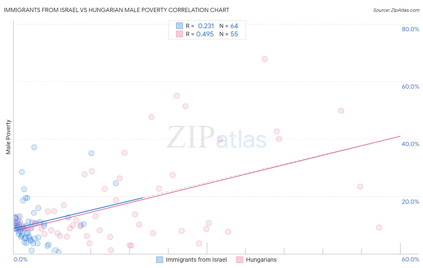 Immigrants from Israel vs Hungarian Male Poverty