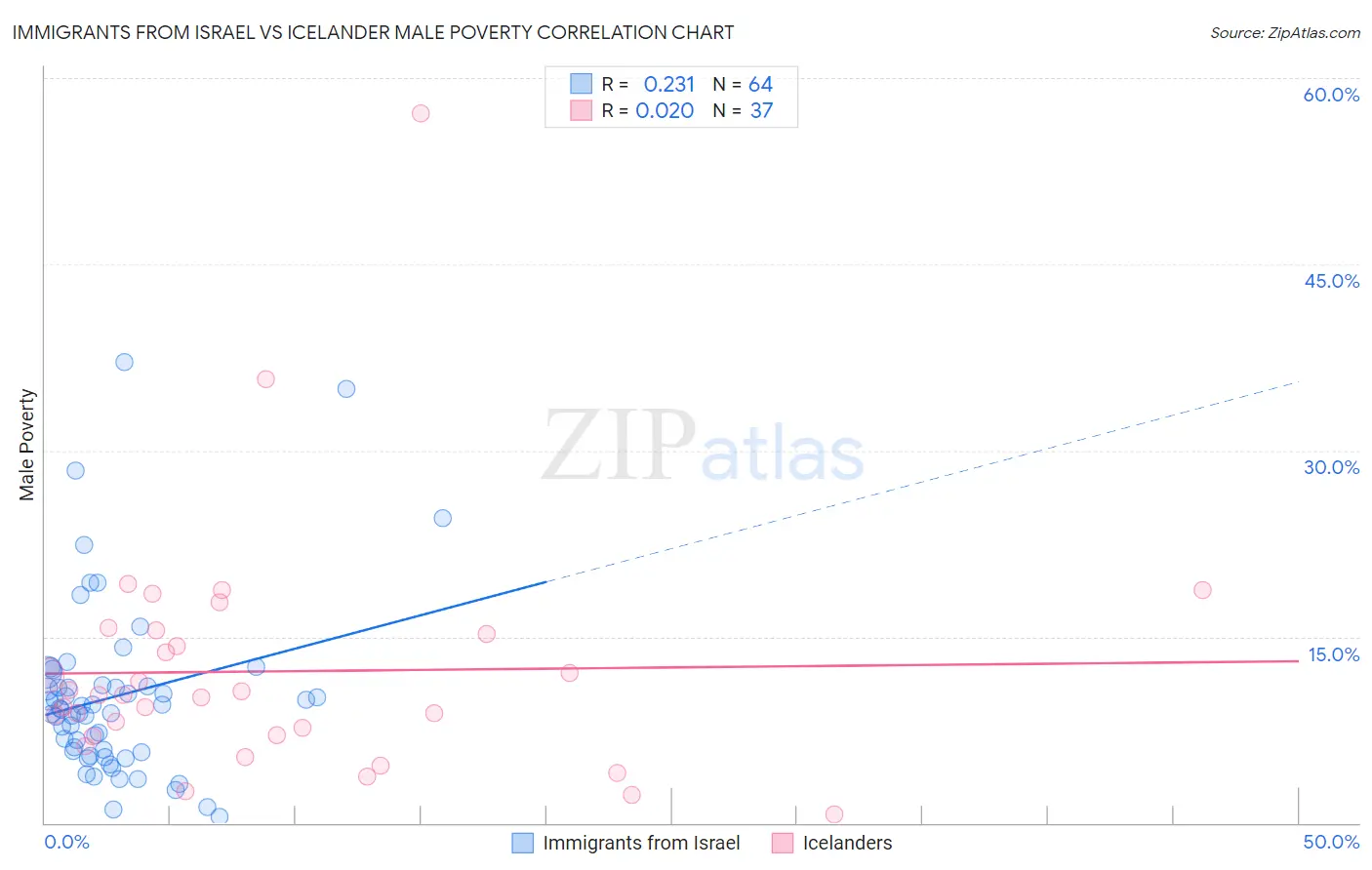 Immigrants from Israel vs Icelander Male Poverty