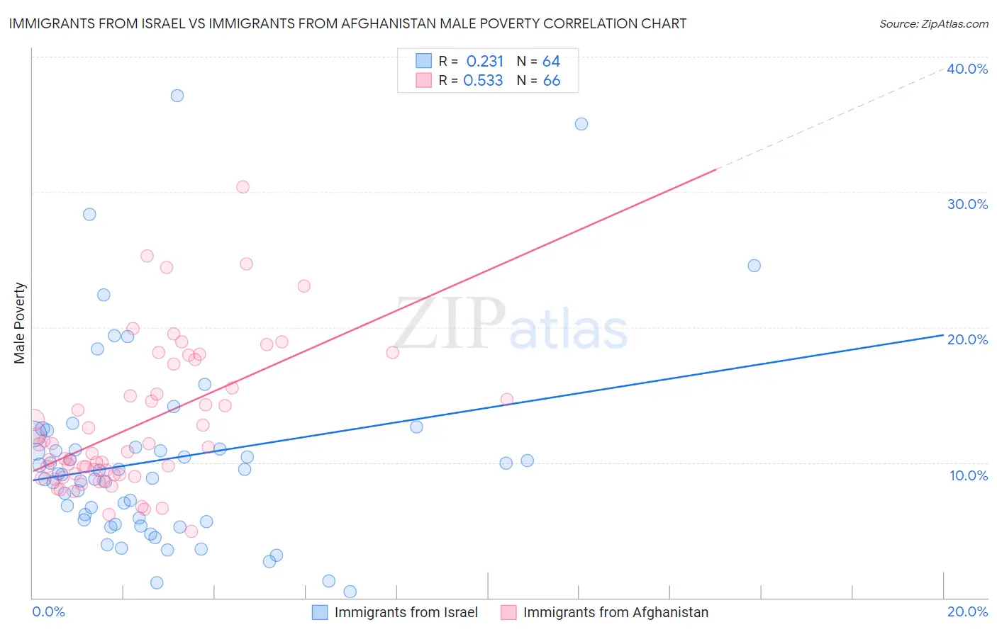 Immigrants from Israel vs Immigrants from Afghanistan Male Poverty