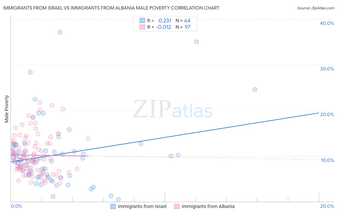 Immigrants from Israel vs Immigrants from Albania Male Poverty