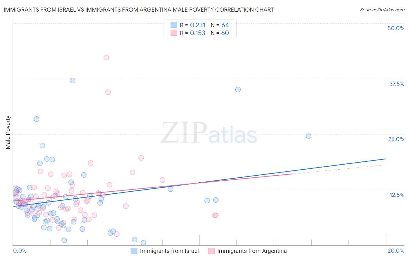 Immigrants from Israel vs Immigrants from Argentina Male Poverty