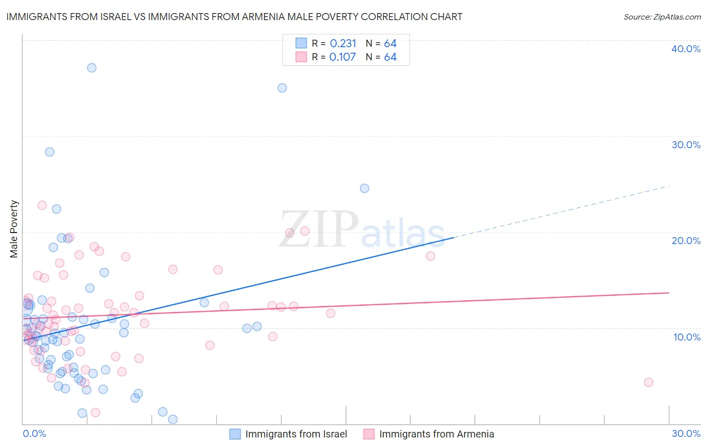 Immigrants from Israel vs Immigrants from Armenia Male Poverty