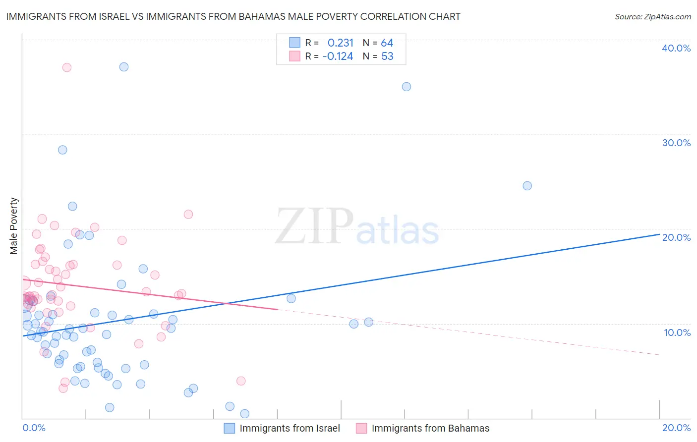 Immigrants from Israel vs Immigrants from Bahamas Male Poverty