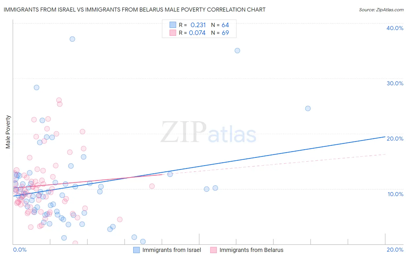 Immigrants from Israel vs Immigrants from Belarus Male Poverty