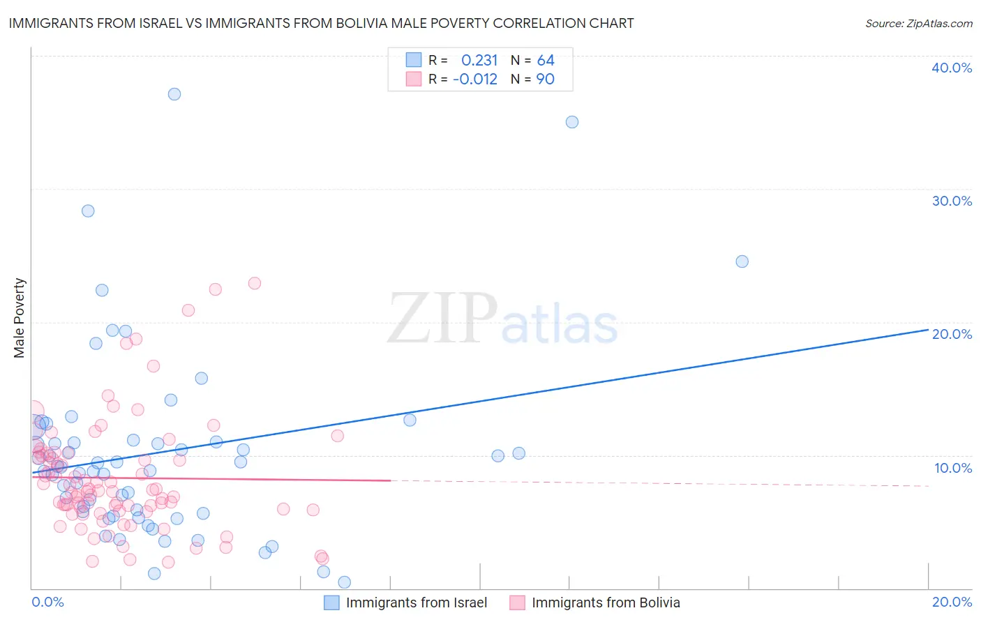 Immigrants from Israel vs Immigrants from Bolivia Male Poverty