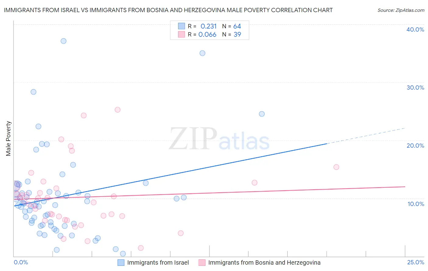 Immigrants from Israel vs Immigrants from Bosnia and Herzegovina Male Poverty