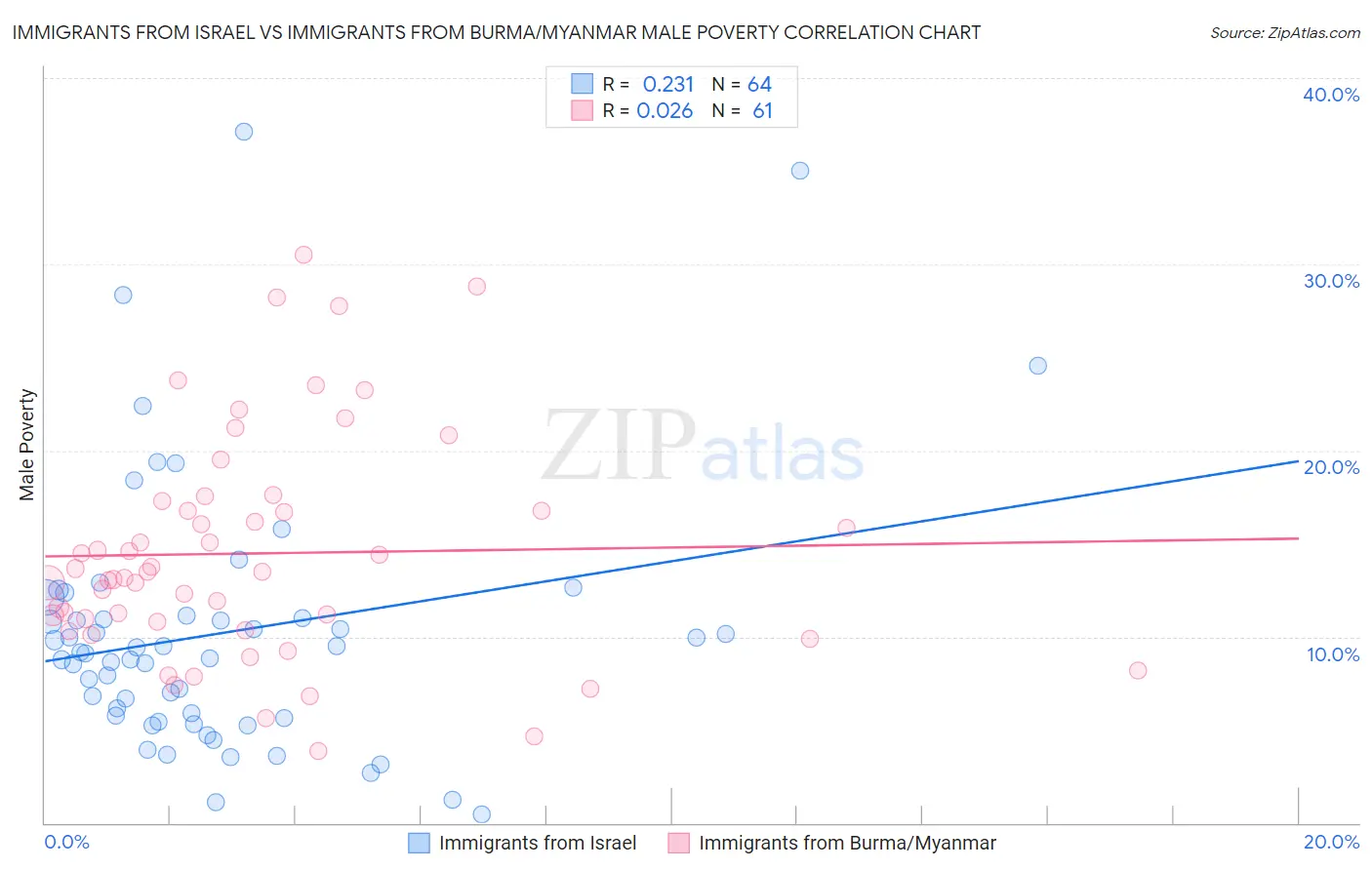 Immigrants from Israel vs Immigrants from Burma/Myanmar Male Poverty