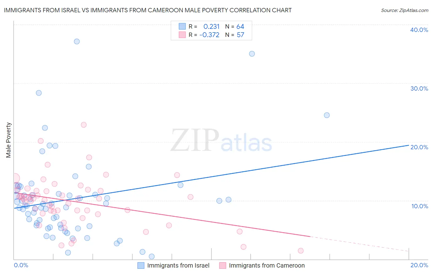 Immigrants from Israel vs Immigrants from Cameroon Male Poverty