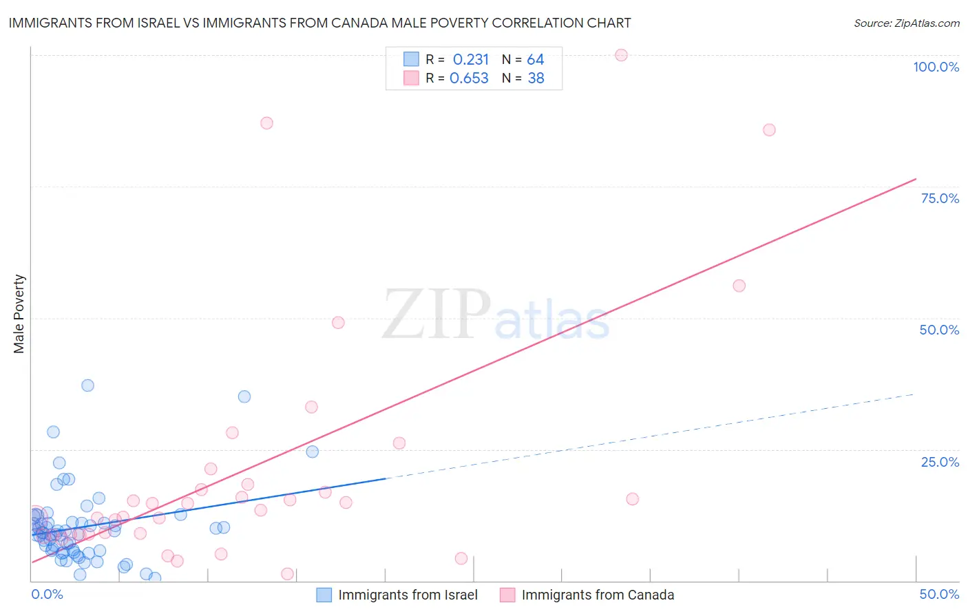 Immigrants from Israel vs Immigrants from Canada Male Poverty