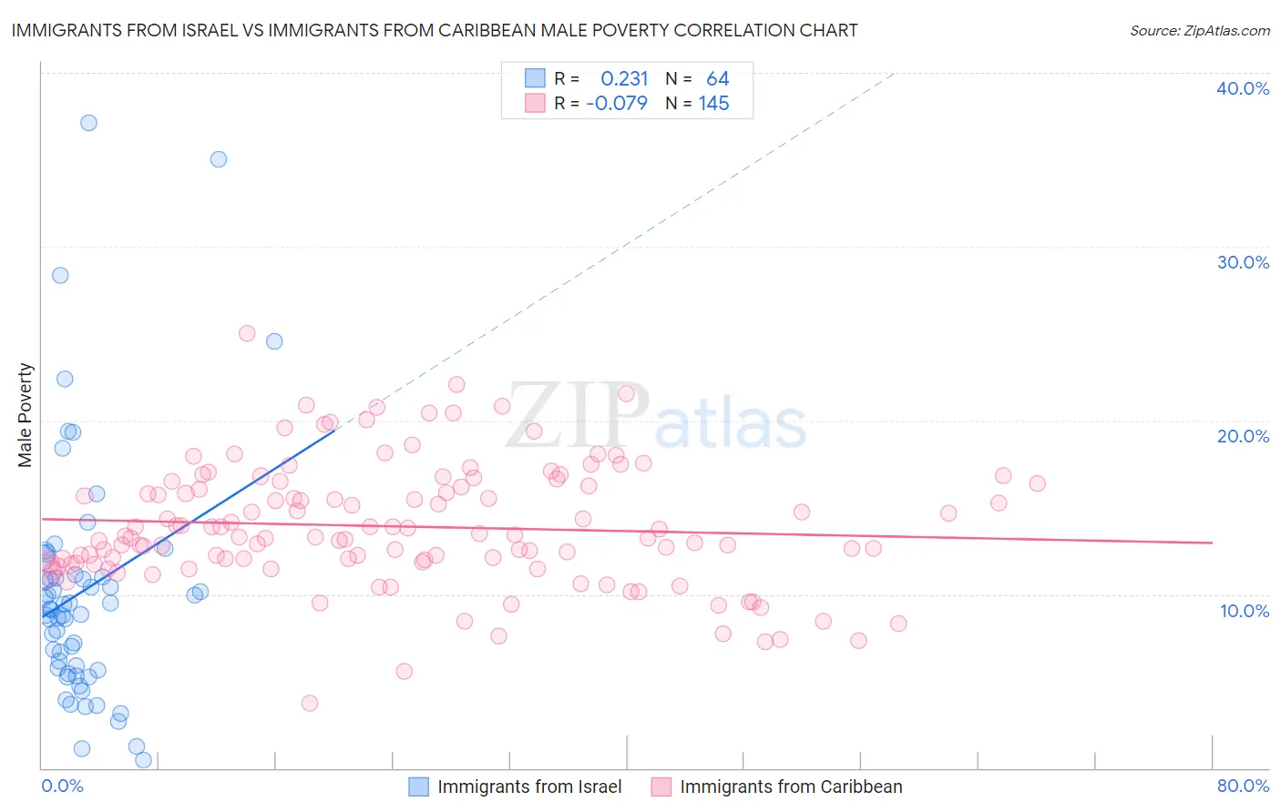 Immigrants from Israel vs Immigrants from Caribbean Male Poverty