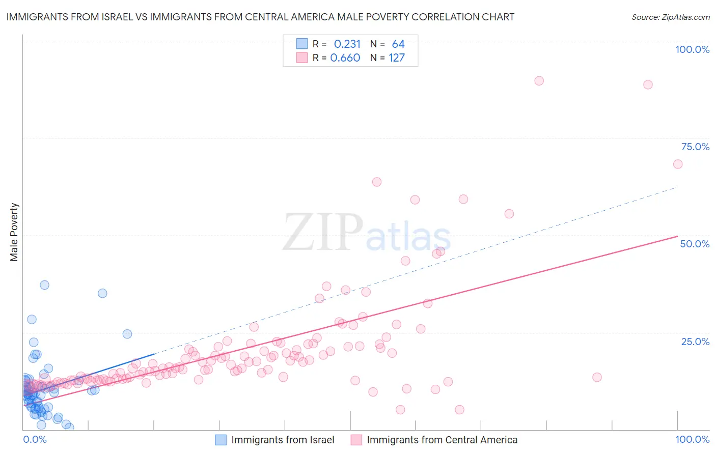 Immigrants from Israel vs Immigrants from Central America Male Poverty