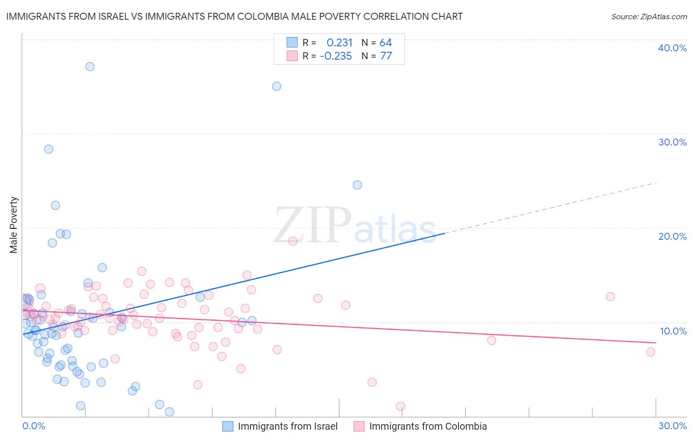 Immigrants from Israel vs Immigrants from Colombia Male Poverty