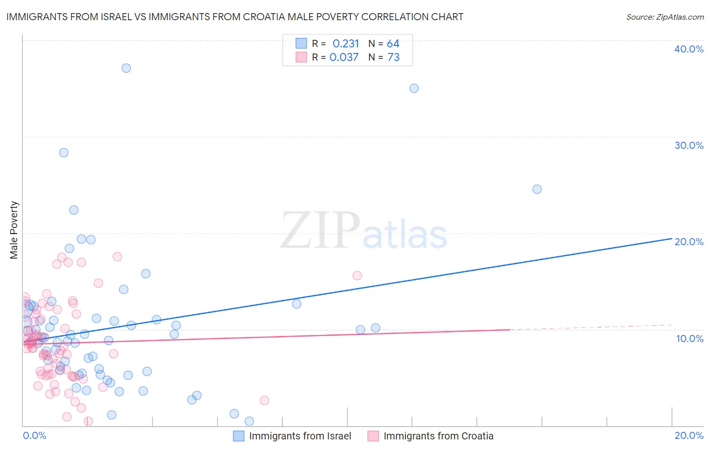 Immigrants from Israel vs Immigrants from Croatia Male Poverty