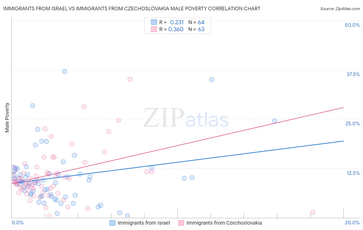 Immigrants from Israel vs Immigrants from Czechoslovakia Male Poverty