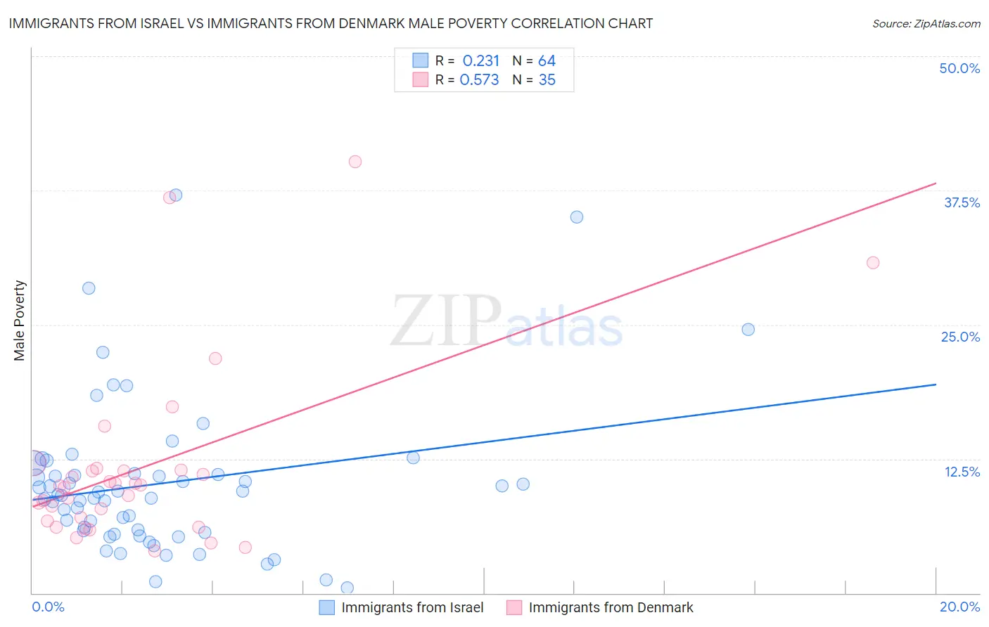 Immigrants from Israel vs Immigrants from Denmark Male Poverty
