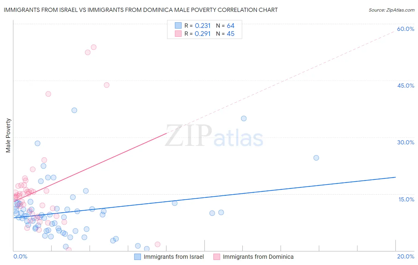 Immigrants from Israel vs Immigrants from Dominica Male Poverty