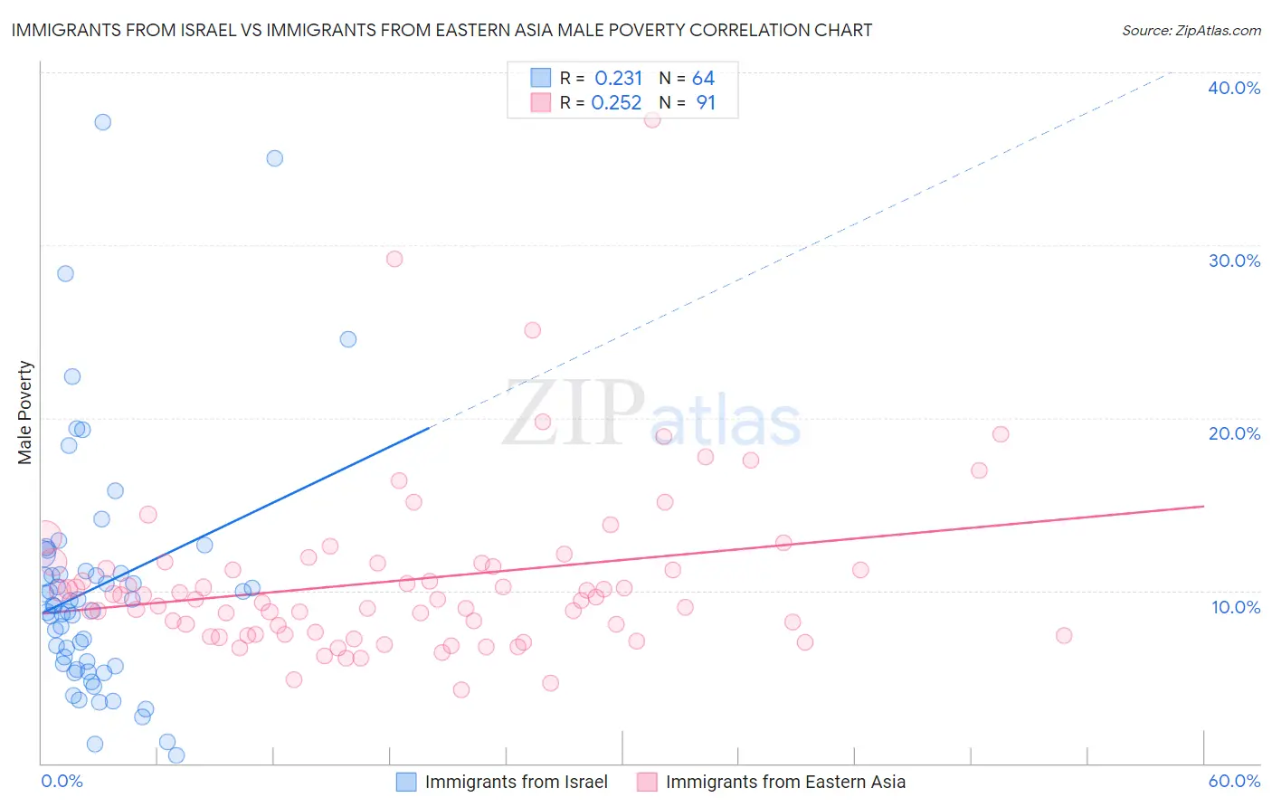 Immigrants from Israel vs Immigrants from Eastern Asia Male Poverty