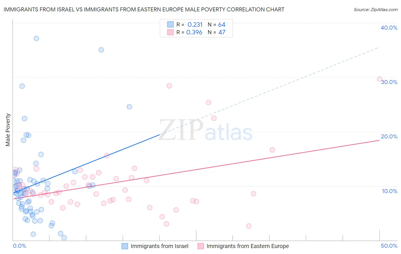 Immigrants from Israel vs Immigrants from Eastern Europe Male Poverty