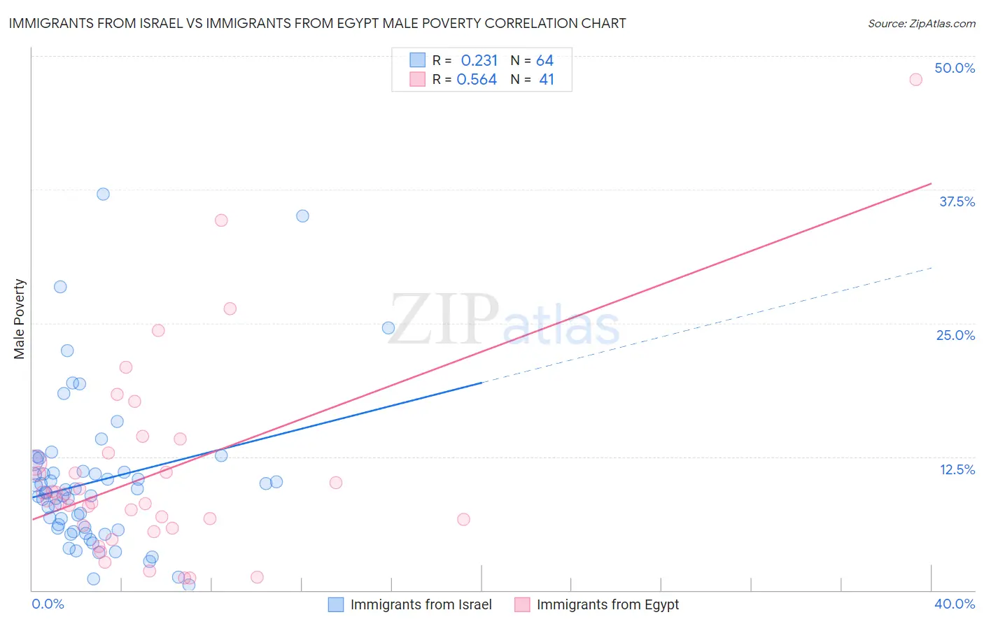 Immigrants from Israel vs Immigrants from Egypt Male Poverty