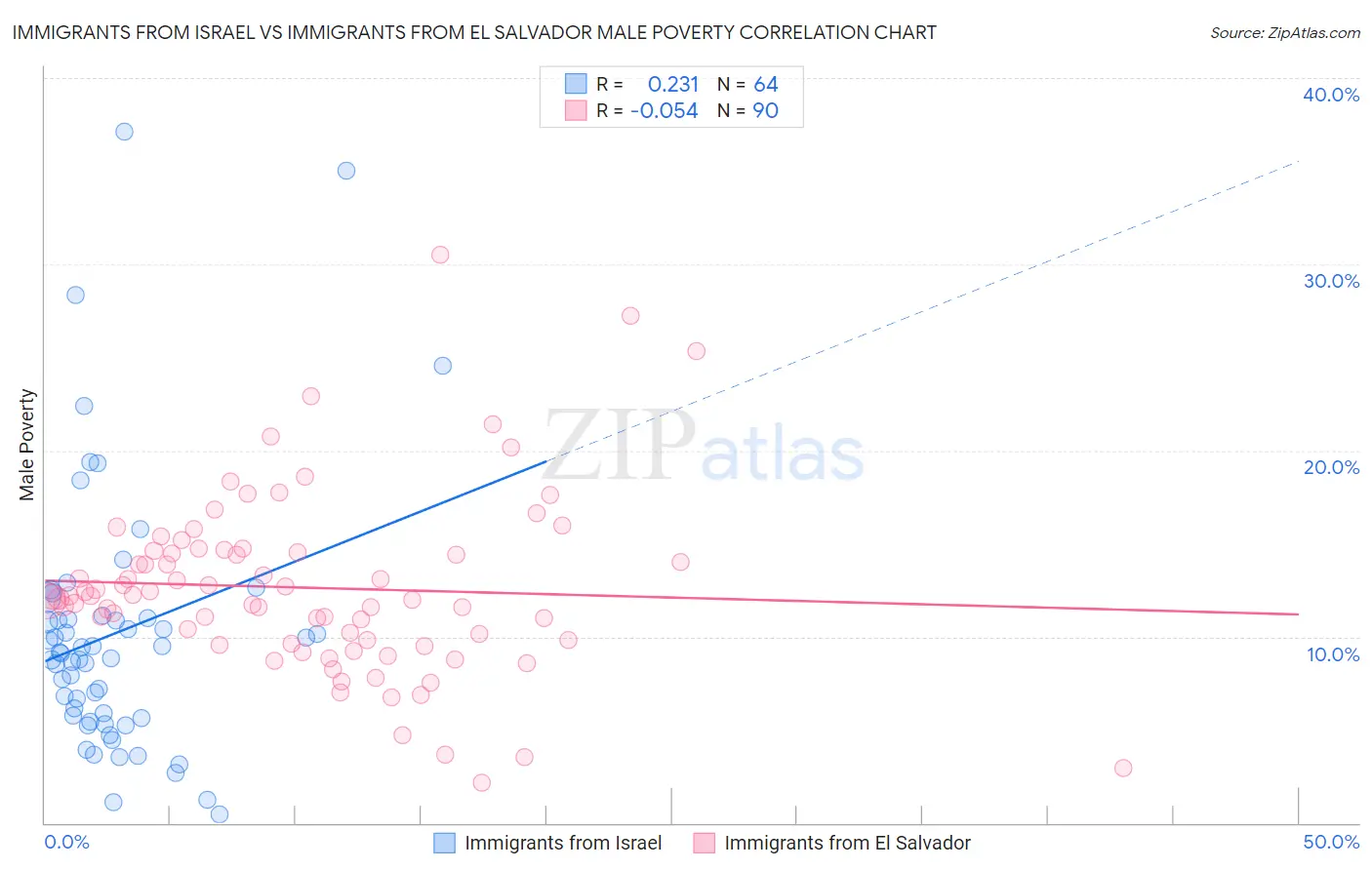 Immigrants from Israel vs Immigrants from El Salvador Male Poverty