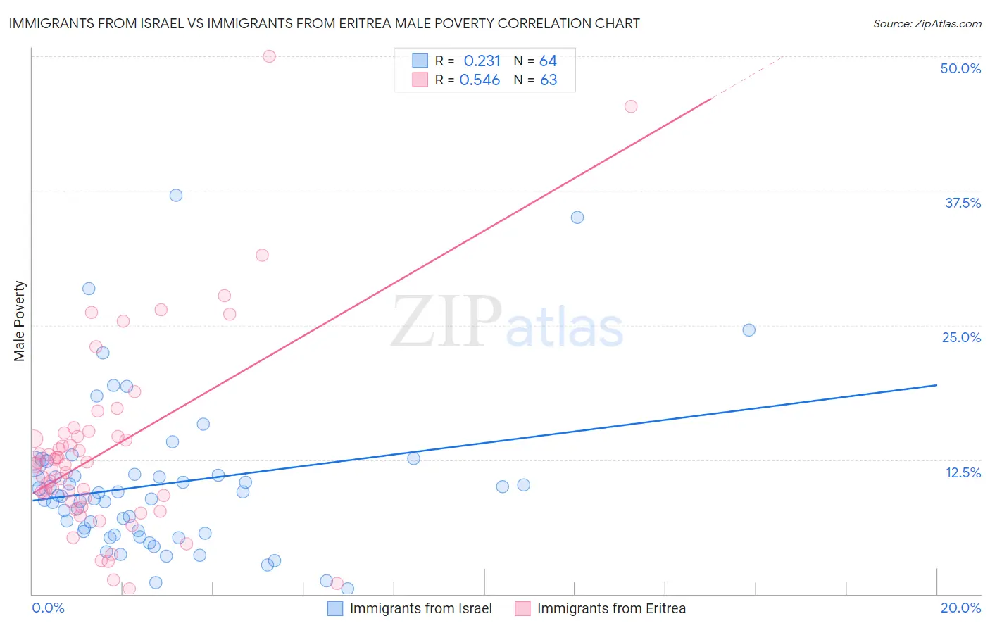 Immigrants from Israel vs Immigrants from Eritrea Male Poverty