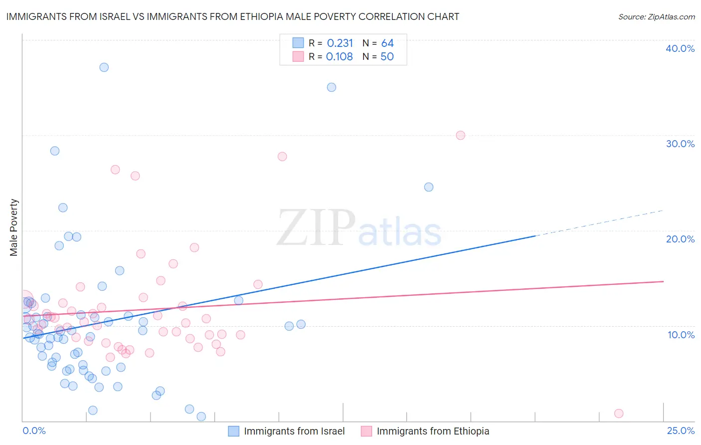 Immigrants from Israel vs Immigrants from Ethiopia Male Poverty