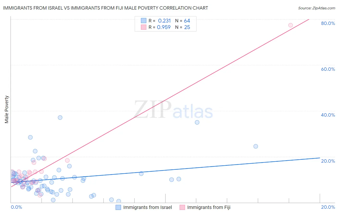 Immigrants from Israel vs Immigrants from Fiji Male Poverty